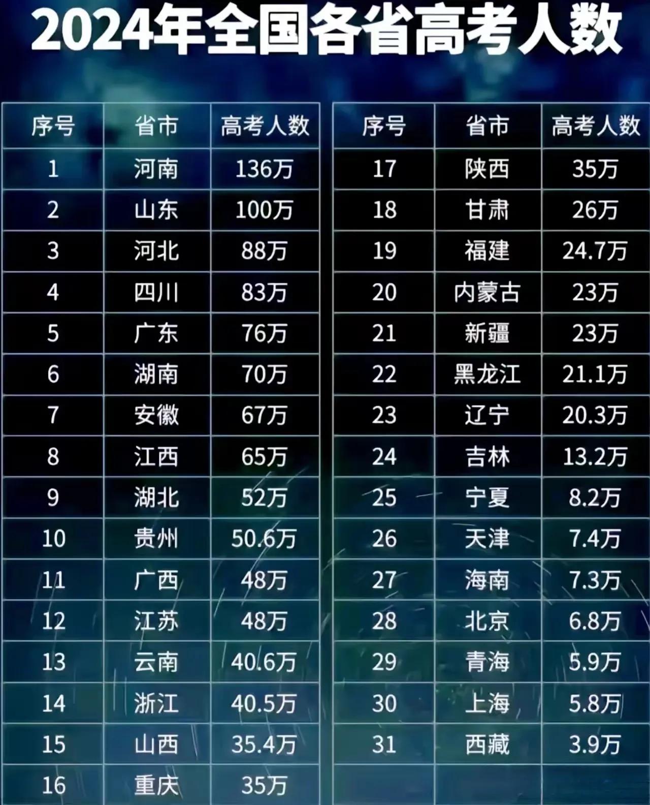 2024年全国各省参加高考人数
我在地狱级省份！[泪奔]