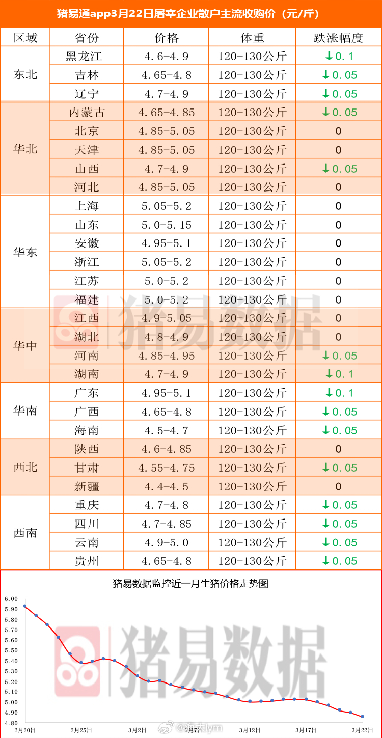 据猪易数据监测数据显示，2026年3月22日标准体重生猪平均价格为9.71元/公