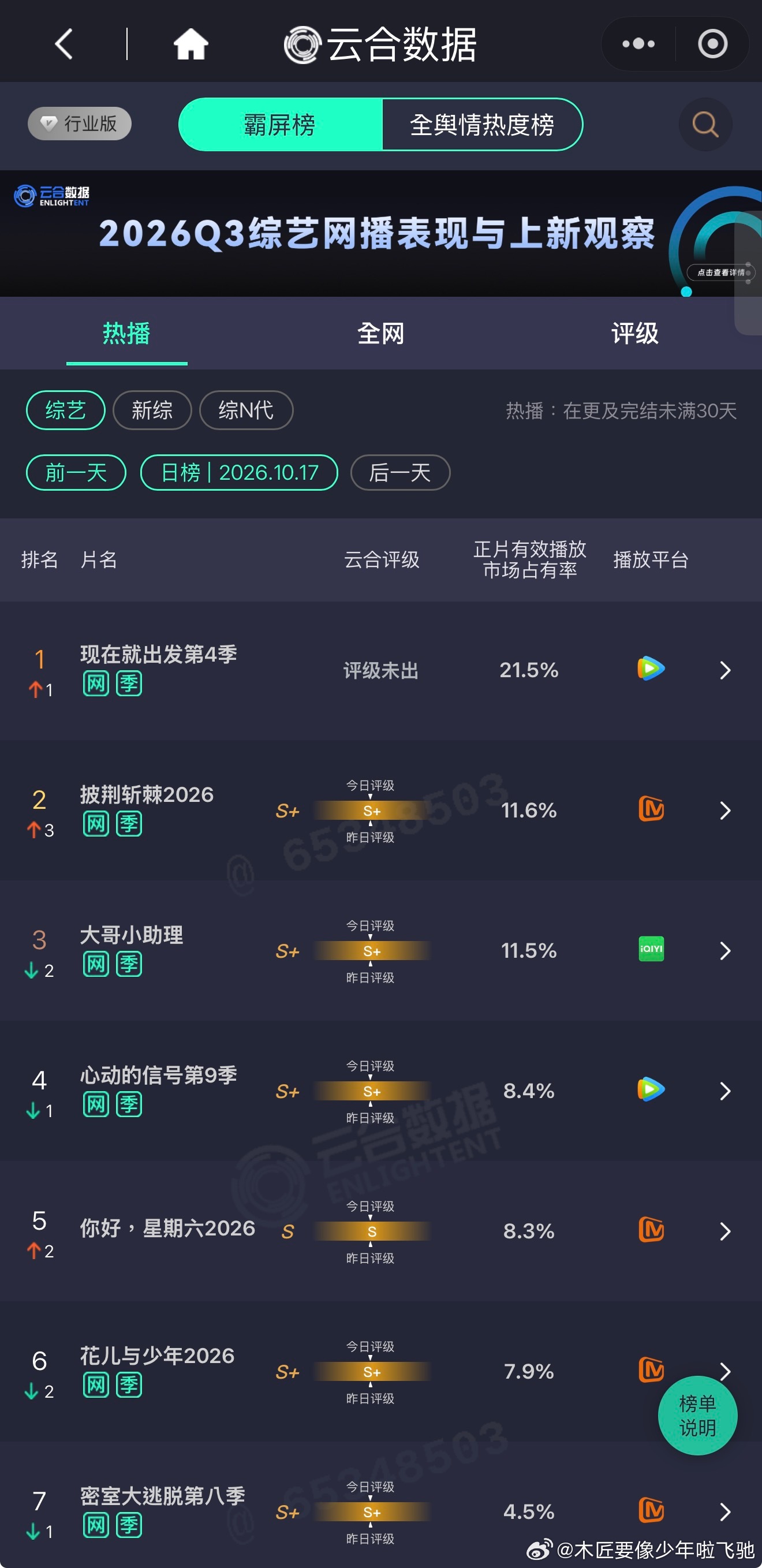 🐧市占率破 20% 的«现在就出发»EP02执行内容团队从谢涤葵团队换成了王海