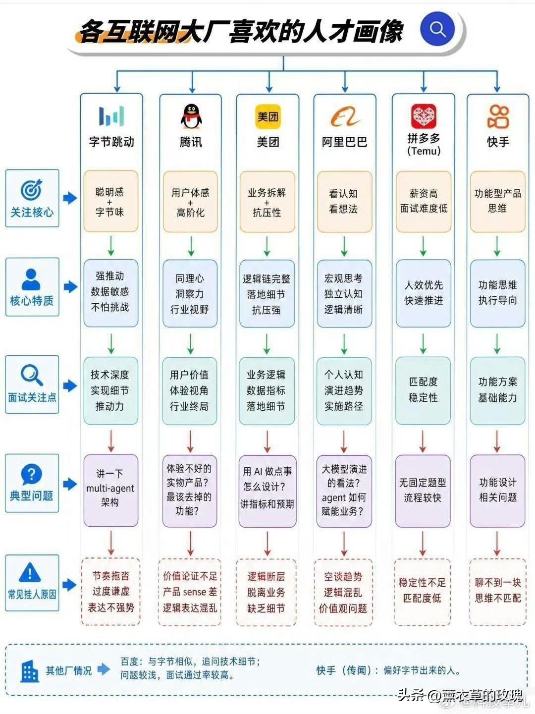各个互联网大厂喜欢的人才画像，以字节为例：

聪明感（反应速度x深度思考）+字节