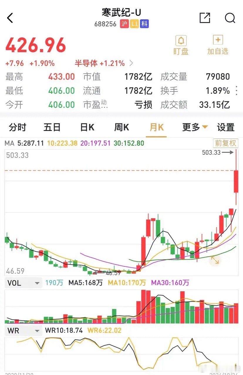 寒武纪U才是A股真正的十倍牛股吧，2022年4月，最低价为46.59元，最高价5