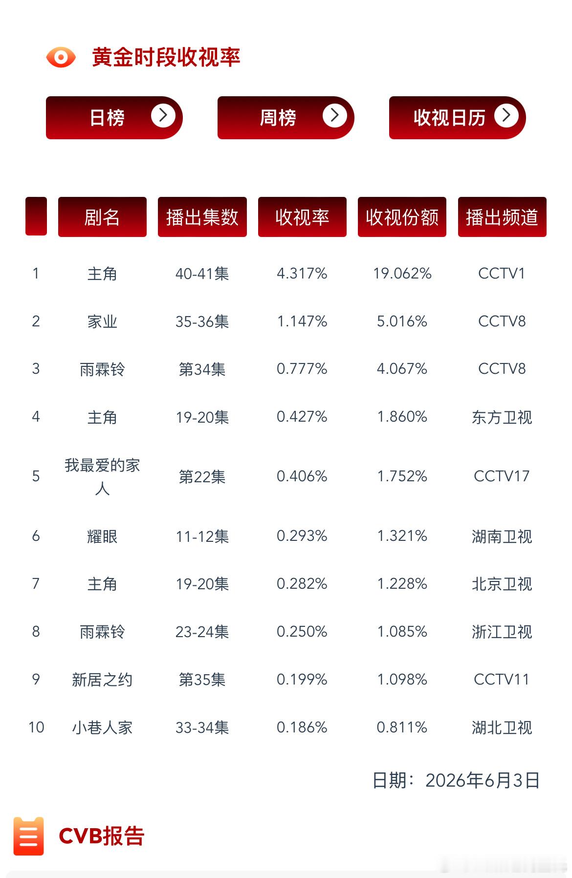 6.3CVB收视率（日榜）主角 4.317%家业 1.147耀眼 0.293主角