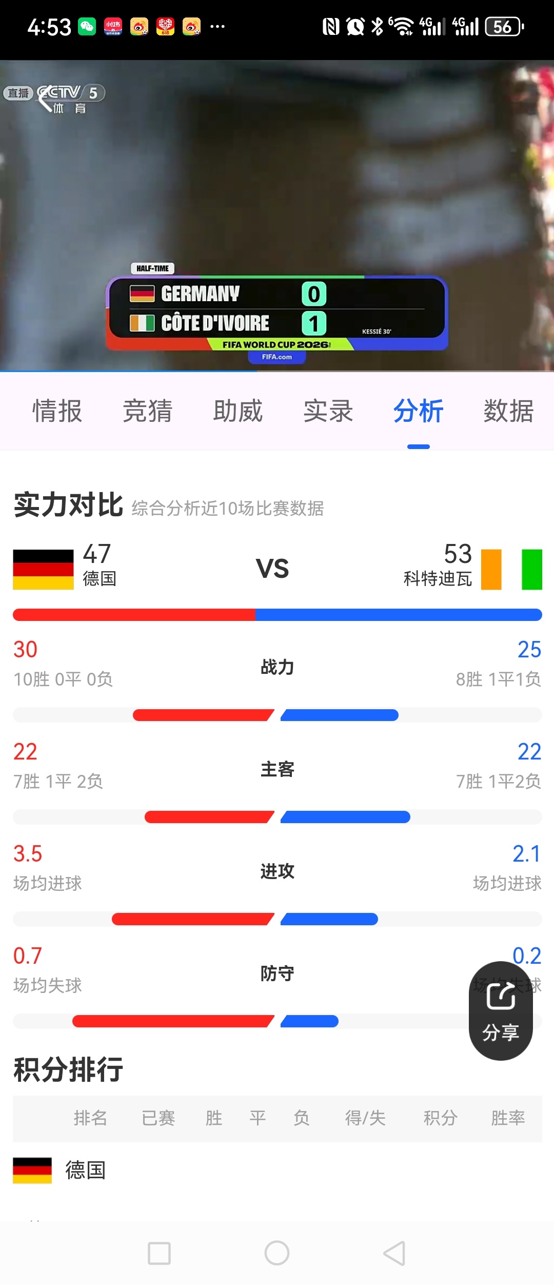 科特迪瓦进球科特迪瓦领先德国世界杯上半场结束，德国队先丢一球，科特迪瓦球员的身体