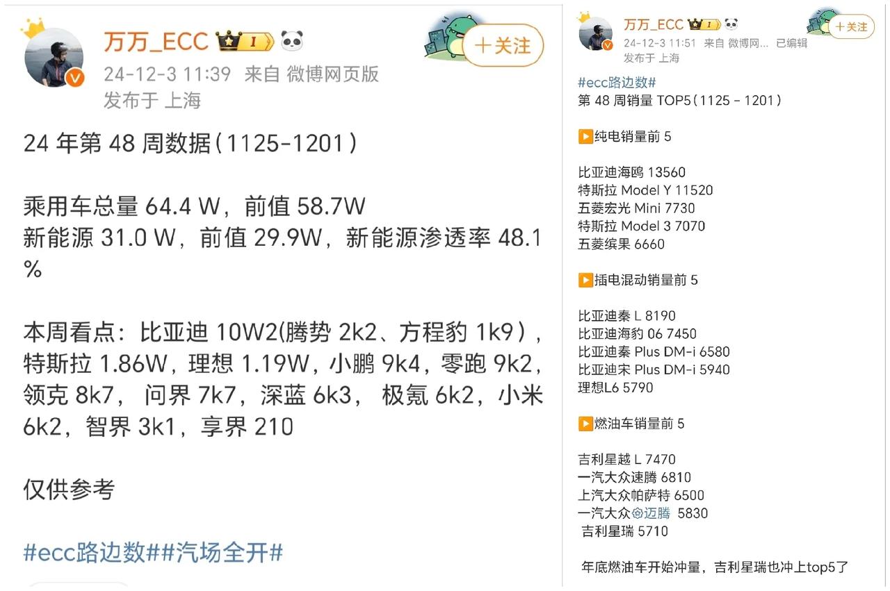 第48周（11.25-12.1号）部分汽车品牌销量，小鹏周销量逆天，9400辆新