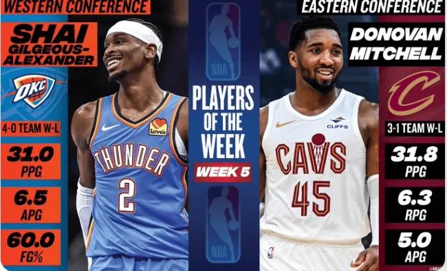 米切尔本赛季再进化了，荣膺上周东部最佳，别以为上周场均31.8分很高，实际上，本