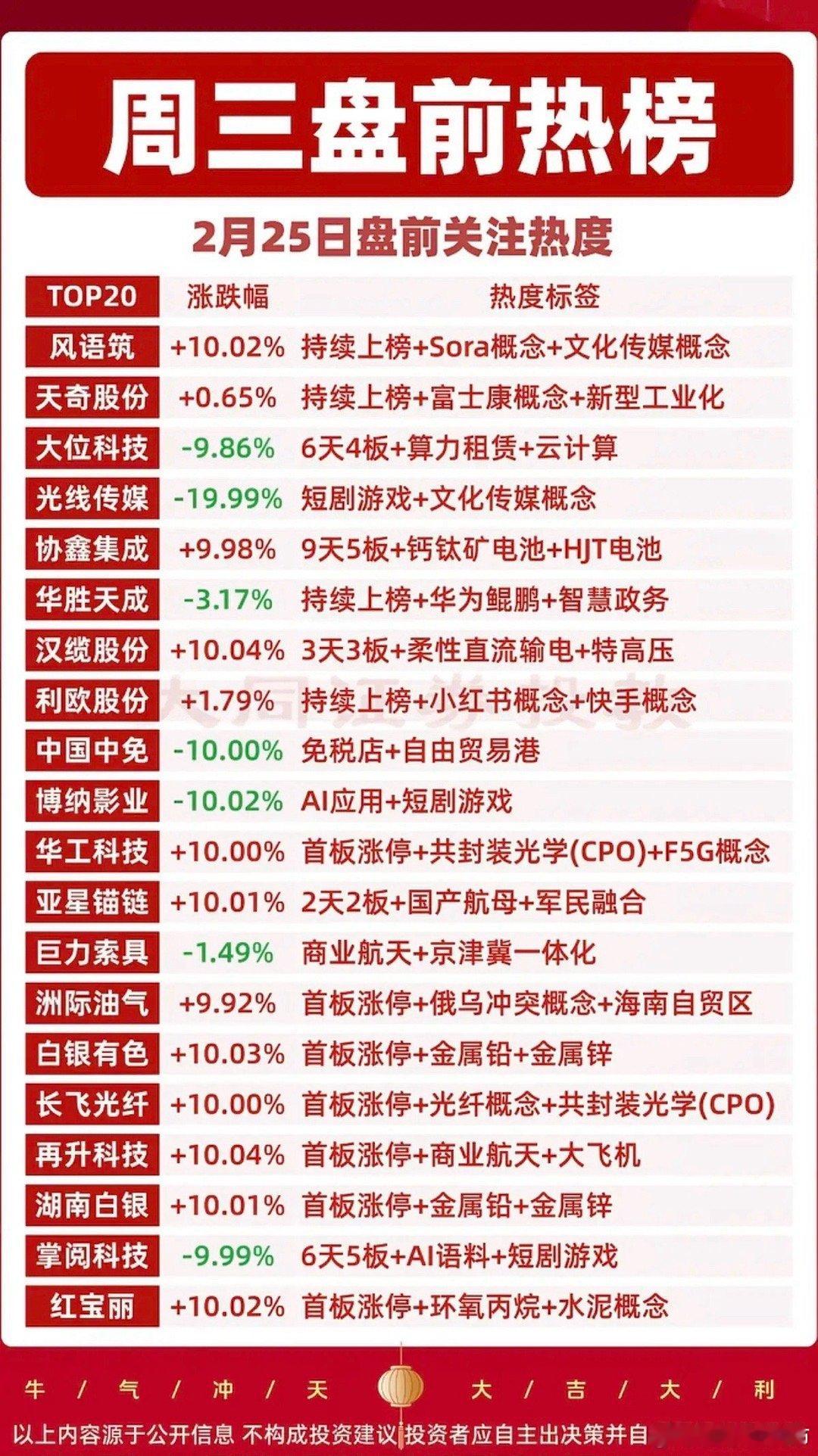 2.25周三  成交活跃个股+人气热搜榜！1.短剧互动+文化传媒2.小红书+快手