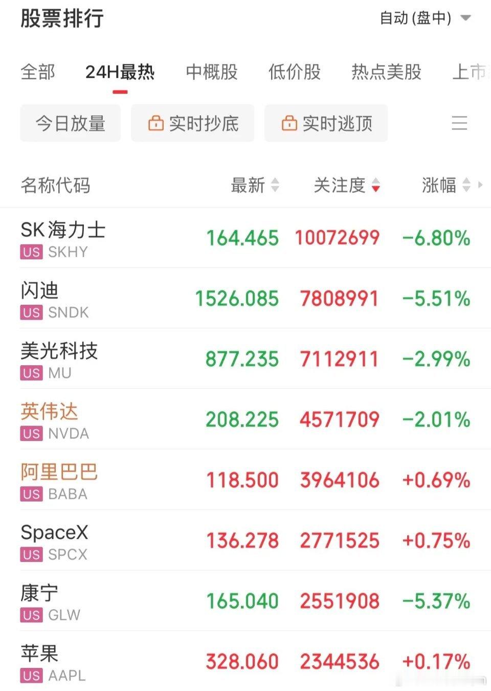 还扛的住不，一点活路都不给了，美股存储、光通信，半导体继续跌，Sk海力士、闪迪跌