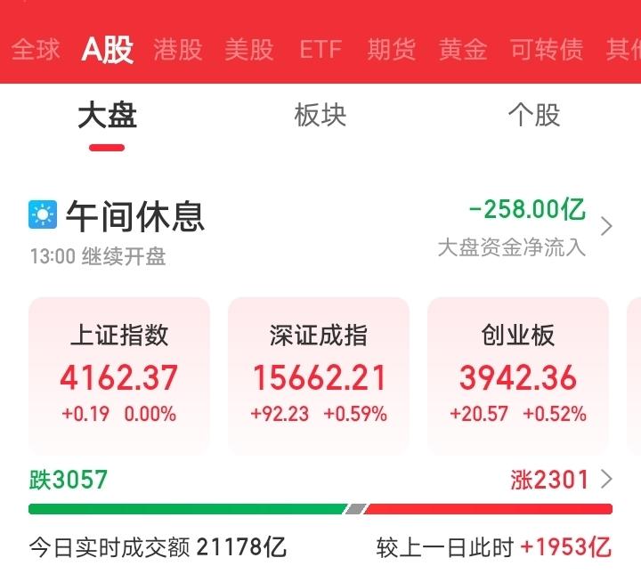 这是又要歇菜了吧？

早上还想着外围大涨，今天大A也会十分硬气，来它一根大阳线。