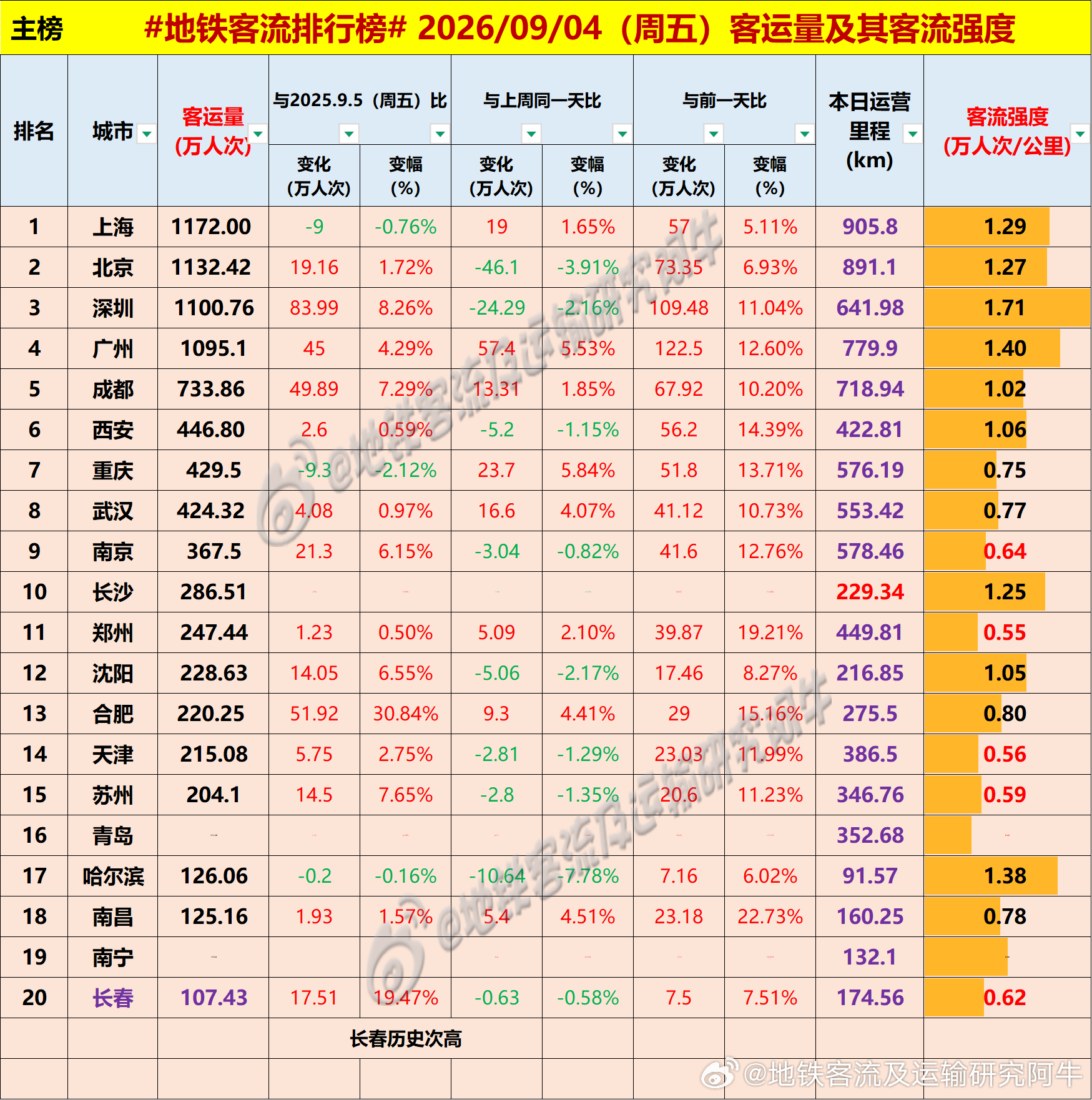 【中国城市地铁客流排行榜 2026-09-04（周五，农历七月廿三，中国地铁客流