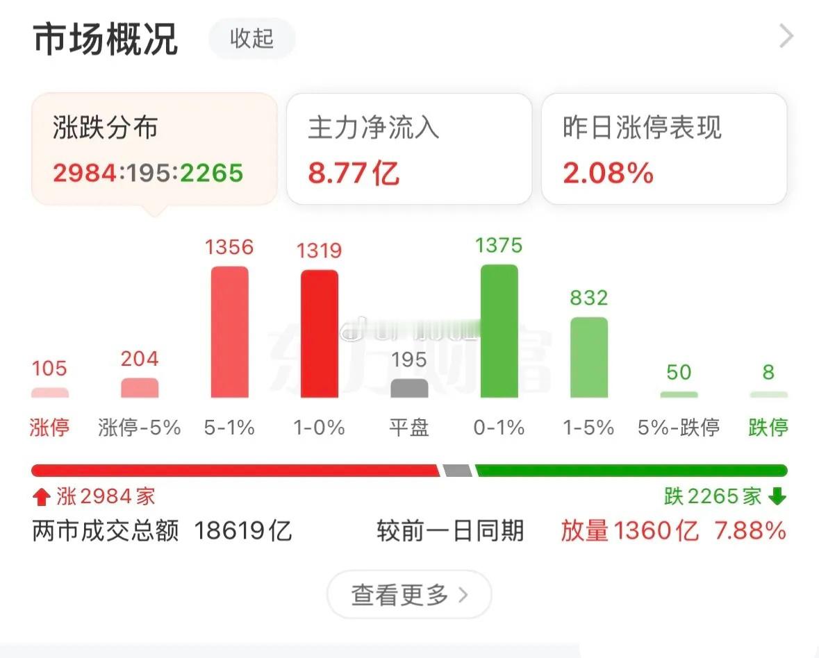 消息面观察及明天走势的看法：市场放量反弹，成交18,619亿，相对于上周五放量1