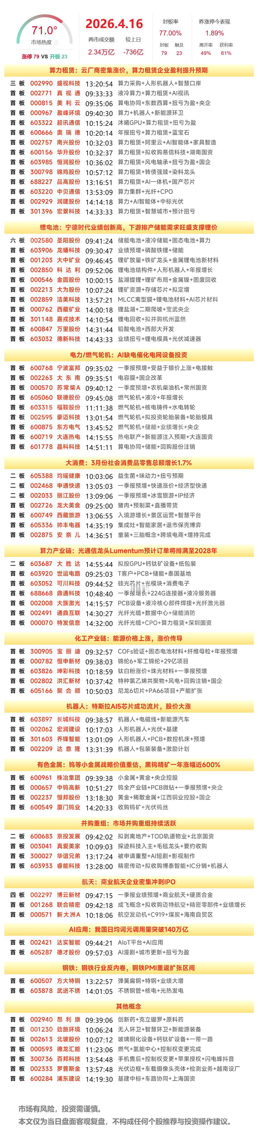 4月16日A股涨停复盘：算力产业链持续走强，电池产业链爆发