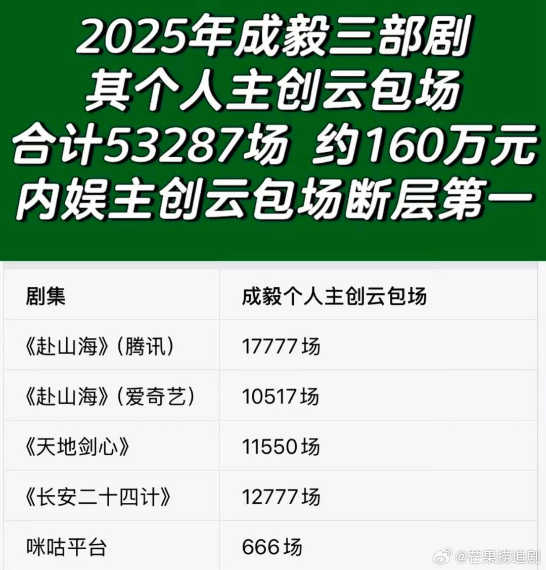 2025年成毅三部剧，其个人主创云包场合计53287场，约 160万。内娱主创云