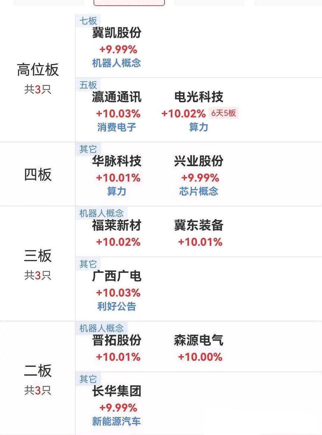 1月22日午盘涨停板晋级情况7板：冀凯股份5板：瀛通通讯，电光科技4板：华脉科技