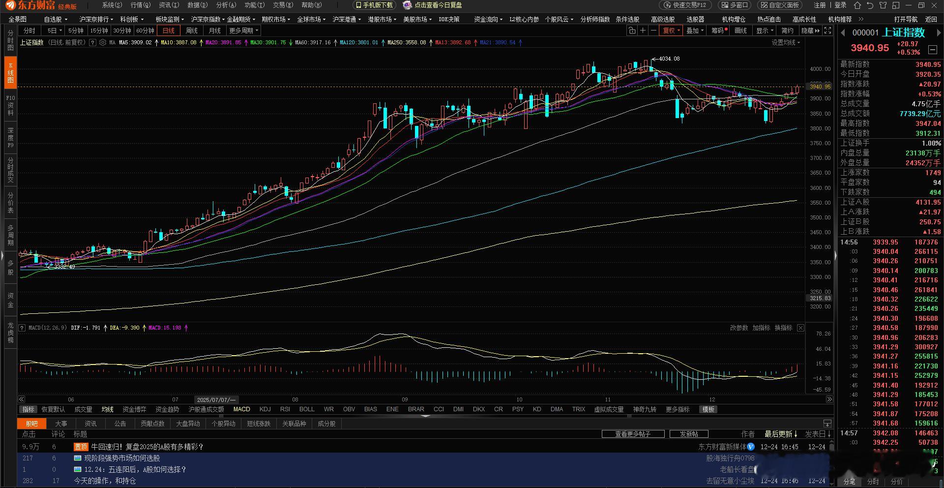 今天的大盘全天震荡一路走强，三大指数直接集体收红，沪指稳稳拿下六连阳，涨了0.5