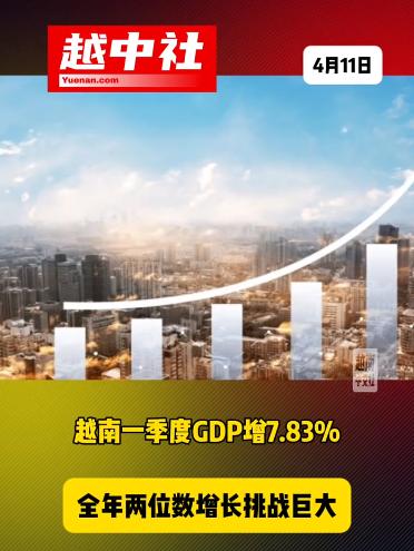 越南第一季度增长率不及预期！

越南第一季度同比增长7.83%，外资制造业及旅游