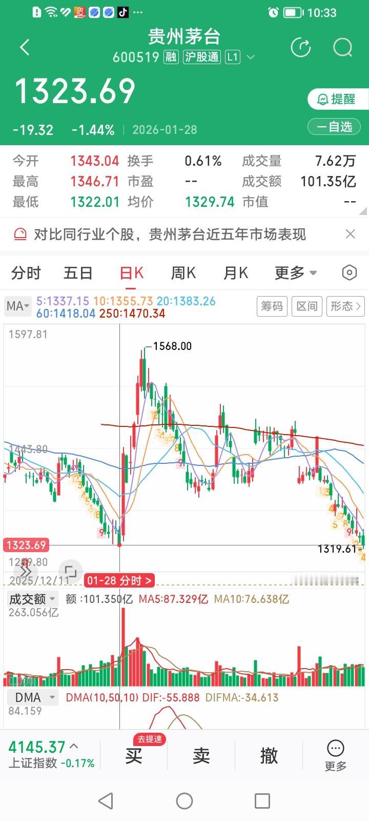 太神奇了！茅台的融资余额与底部形成之间似乎有某种对应关系。
2026年1月28号