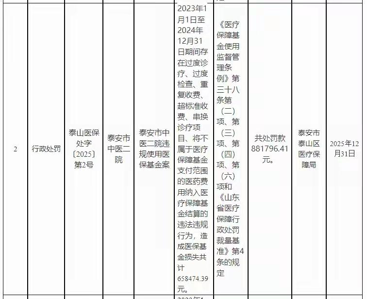 过度诊疗、过度检查、重复收费！泰安市中医二院违规使用医保基金被罚款881796.