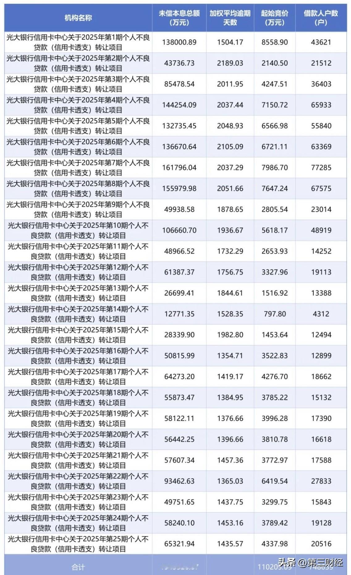 光大银行甩卖74万笔信用卡坏账，194亿债务仅值11亿？

最近，光大银行挂出了