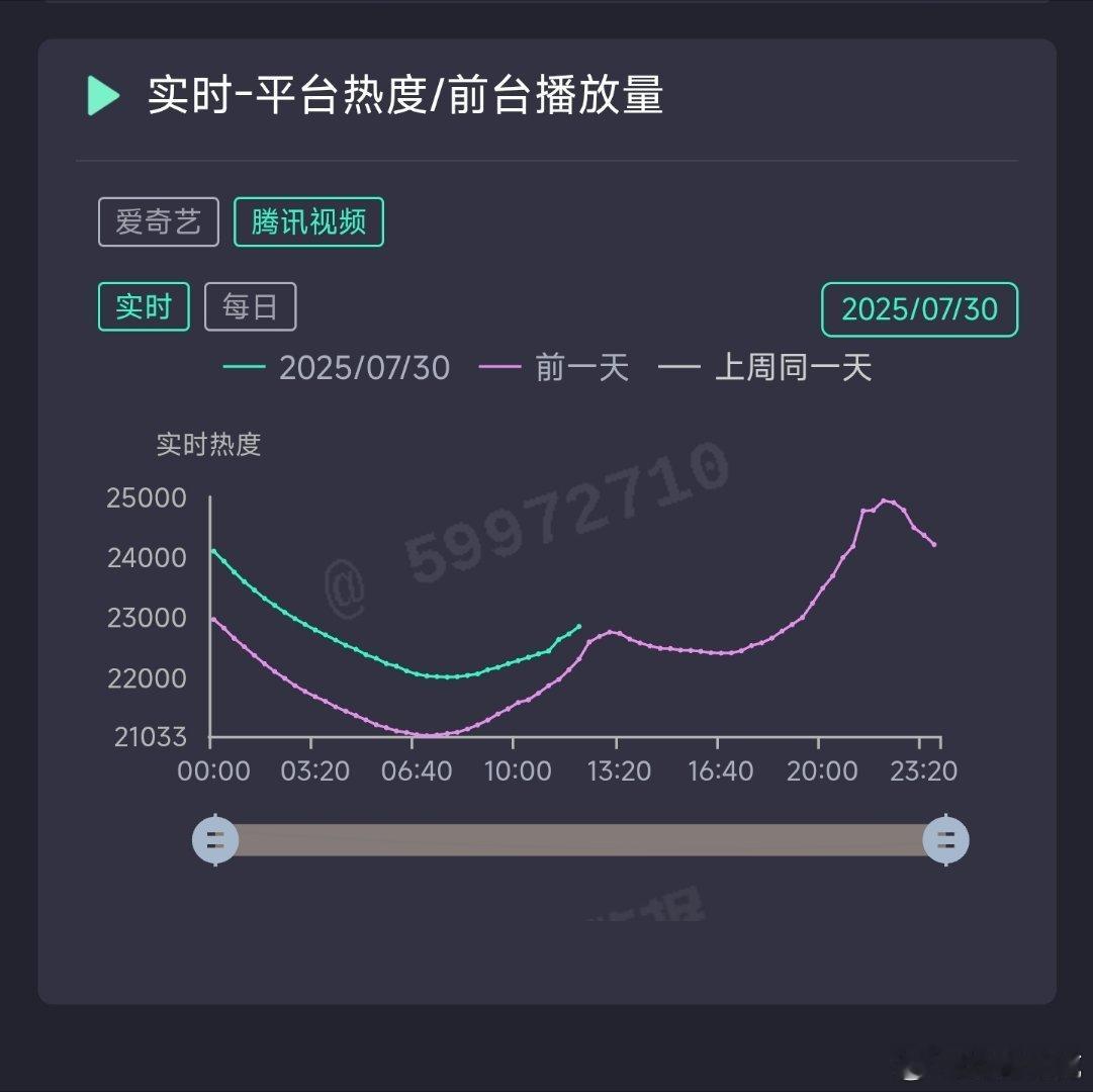 迪丽热巴的利剑玫瑰连续两天都是晚上拔地而起，次日早上垮成一片，今天比昨天更垮。不