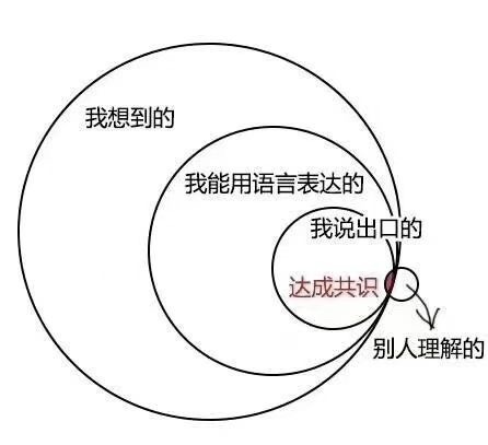 夏虫不可语冰我一个i人，让我说话就够费劲了还理解不了那我只想口吐芬芳了 ​​​