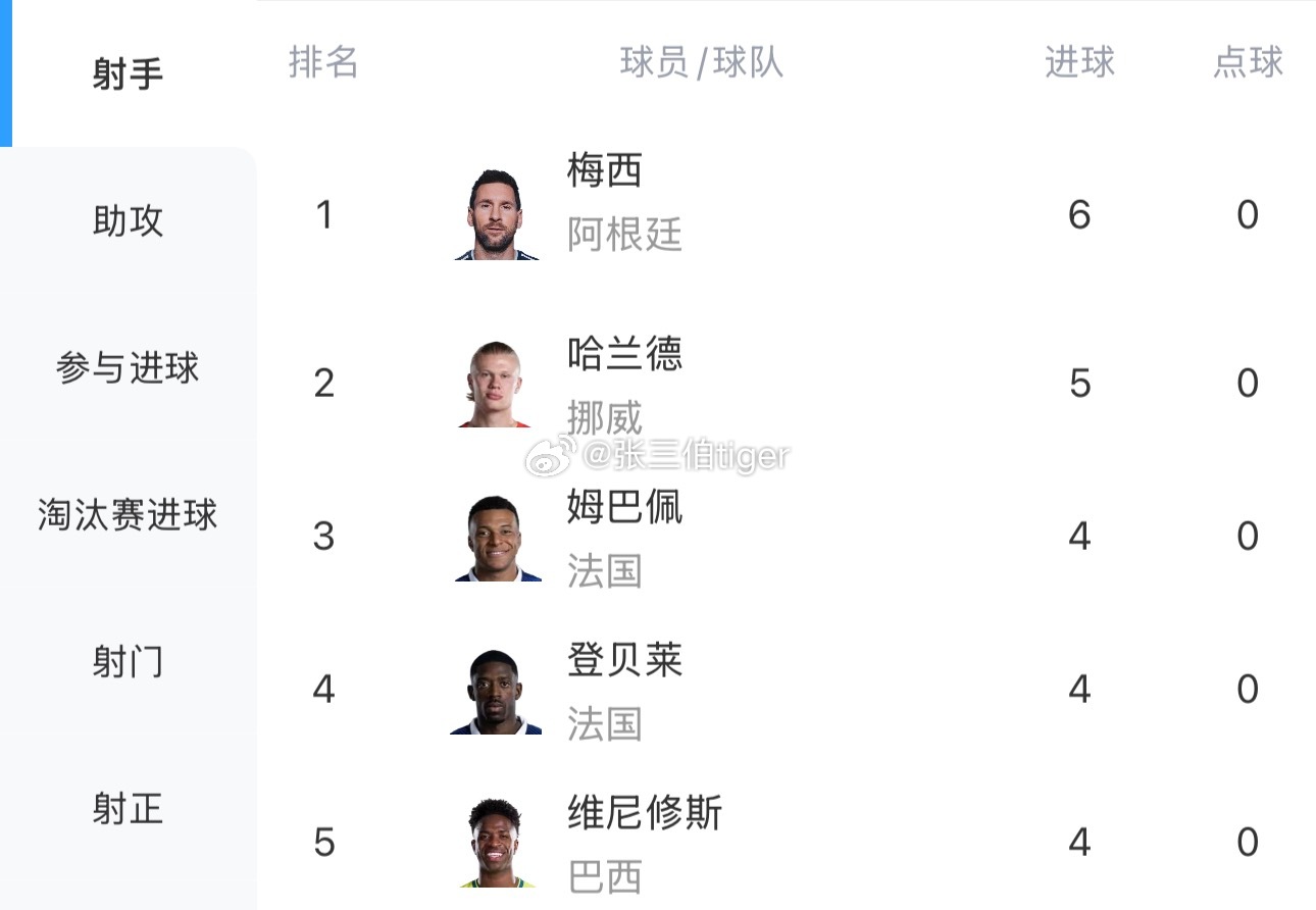 哈兰德世界杯3场5球哈兰德国家队60球有机会拼一把最佳射手！世界杯