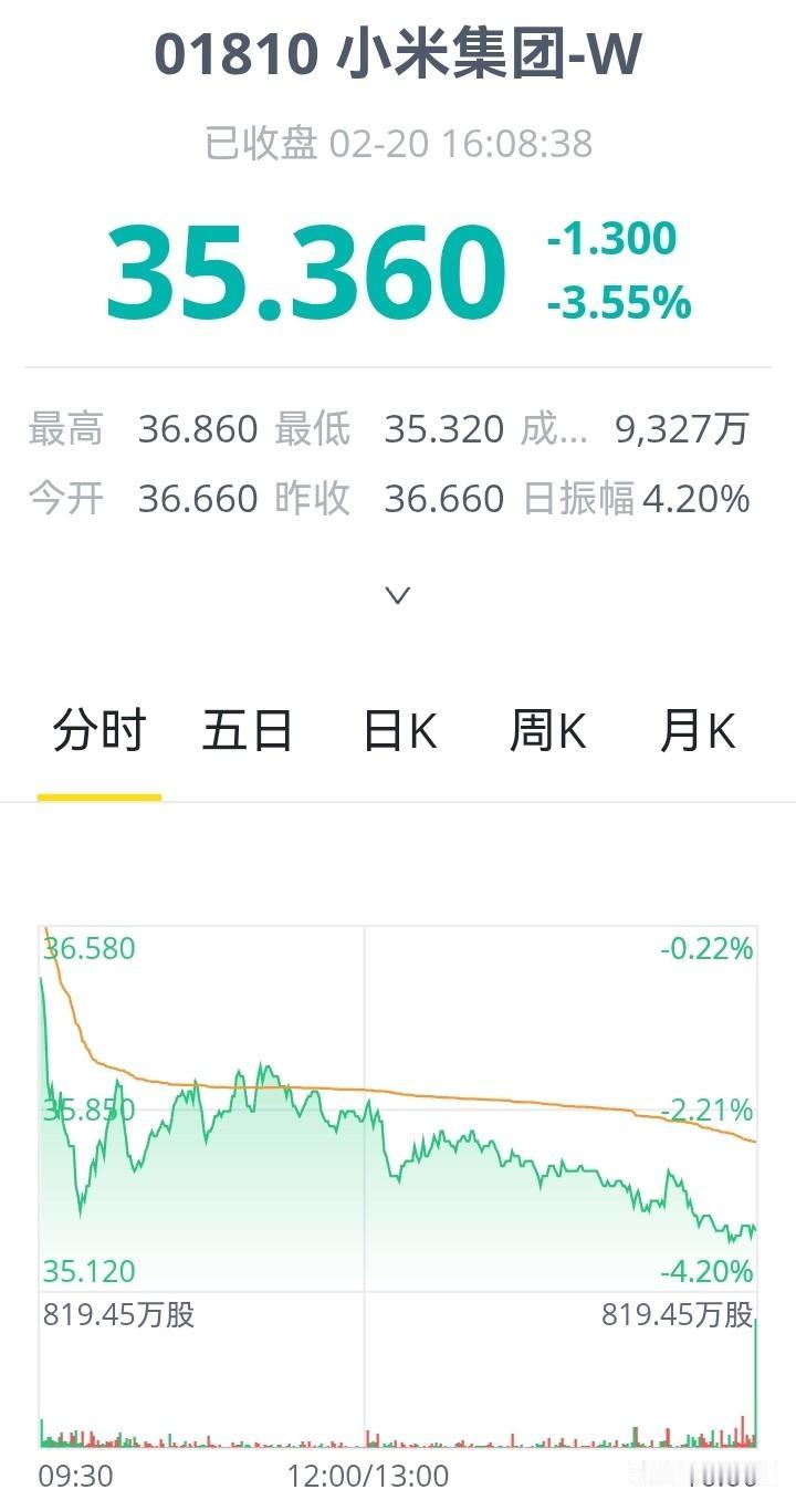 小米集团股价开年下跌！套牢了不少投资者，这小米后续走势还真不好说。