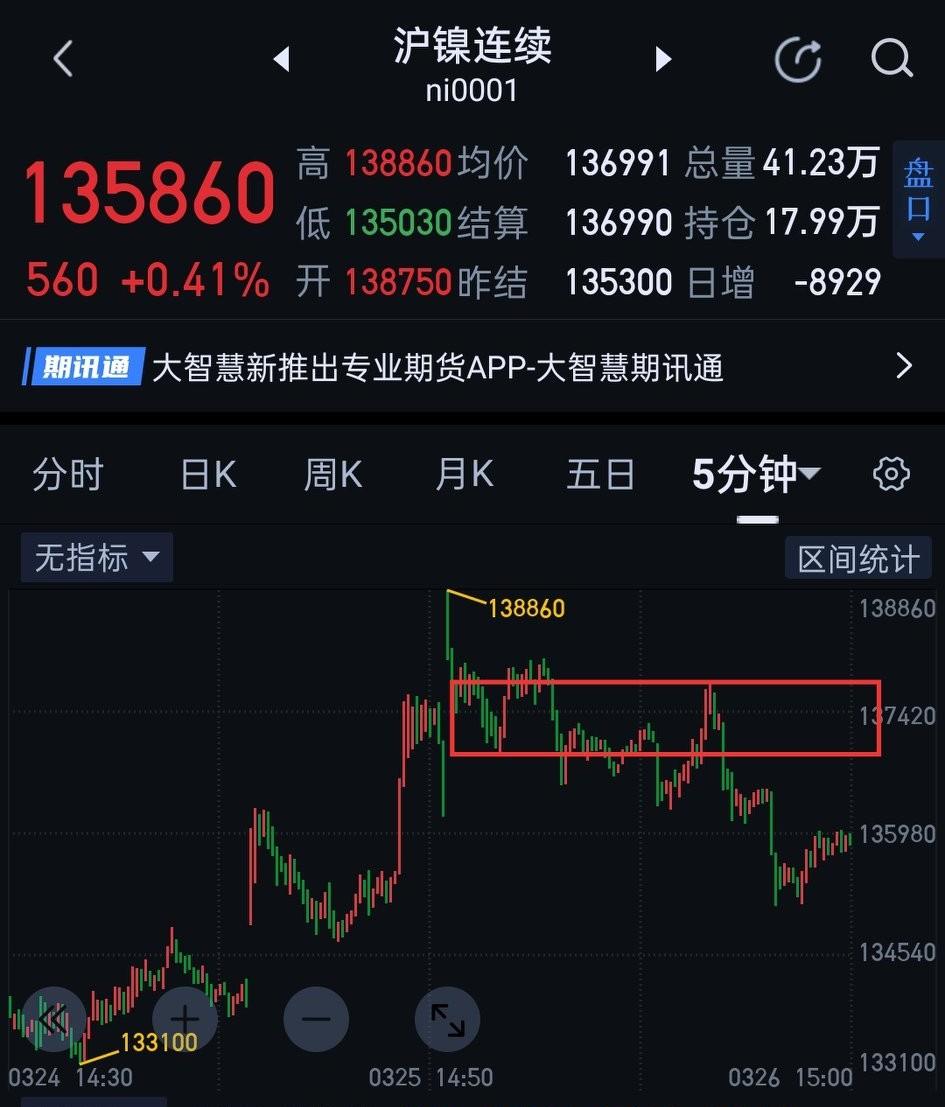 沪镍，短期多空易势。                        日盘沪镍并未