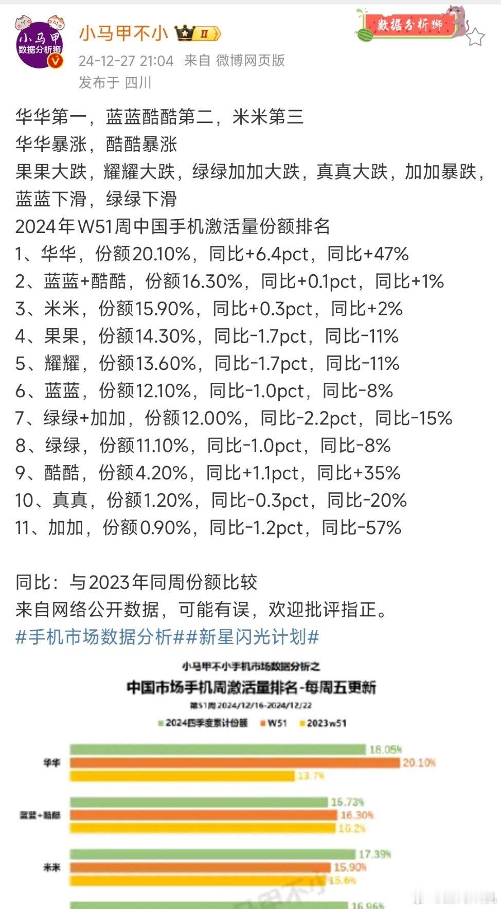 虽然小米15系首周的销量是比mate70好，但目前高端方面小米跟华为还是有挺大的