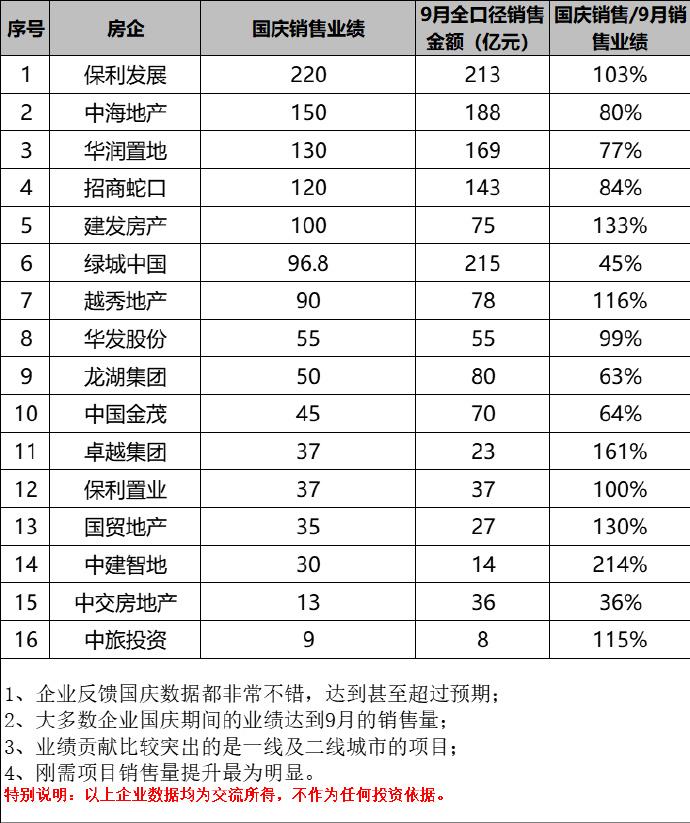 国庆楼市都成交的不错