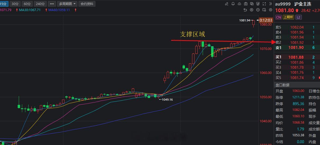 黄金还是和我们近期预测的一样，多头延续，一路做多，做多的朋友都是收获满满。今天依