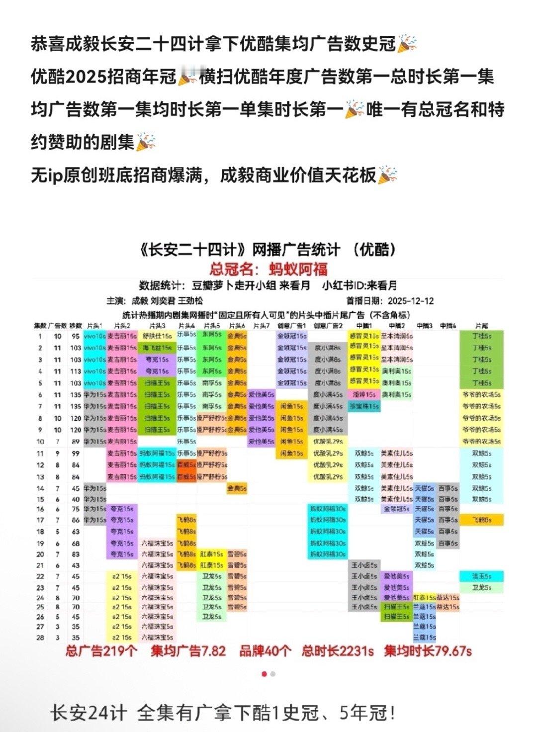 报，成毅长安二十四计拿下优酷集均广告数史冠❗️2025招商年冠，总时长集均单体集