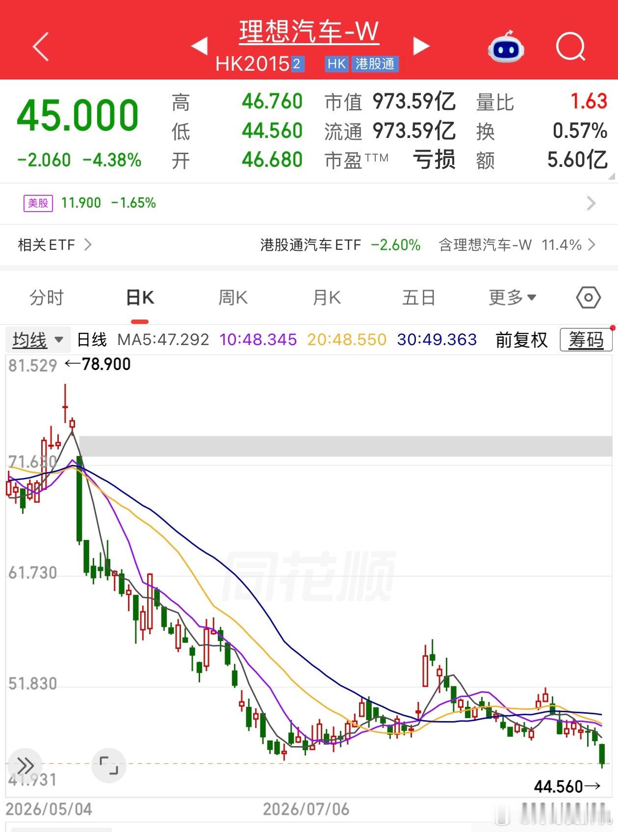 理想今天发布第三代mega，股价却创新低，来到45港元，本人决定再补仓一辆理想m