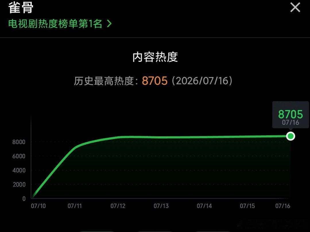 雀骨热度突破8700！又又突破了 