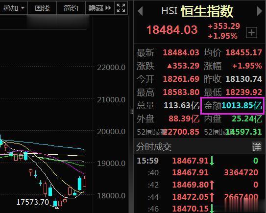 这是港股的重磅利好，注意不是港交所而是港府成立的，这级别也到顶了！港股是众所周知