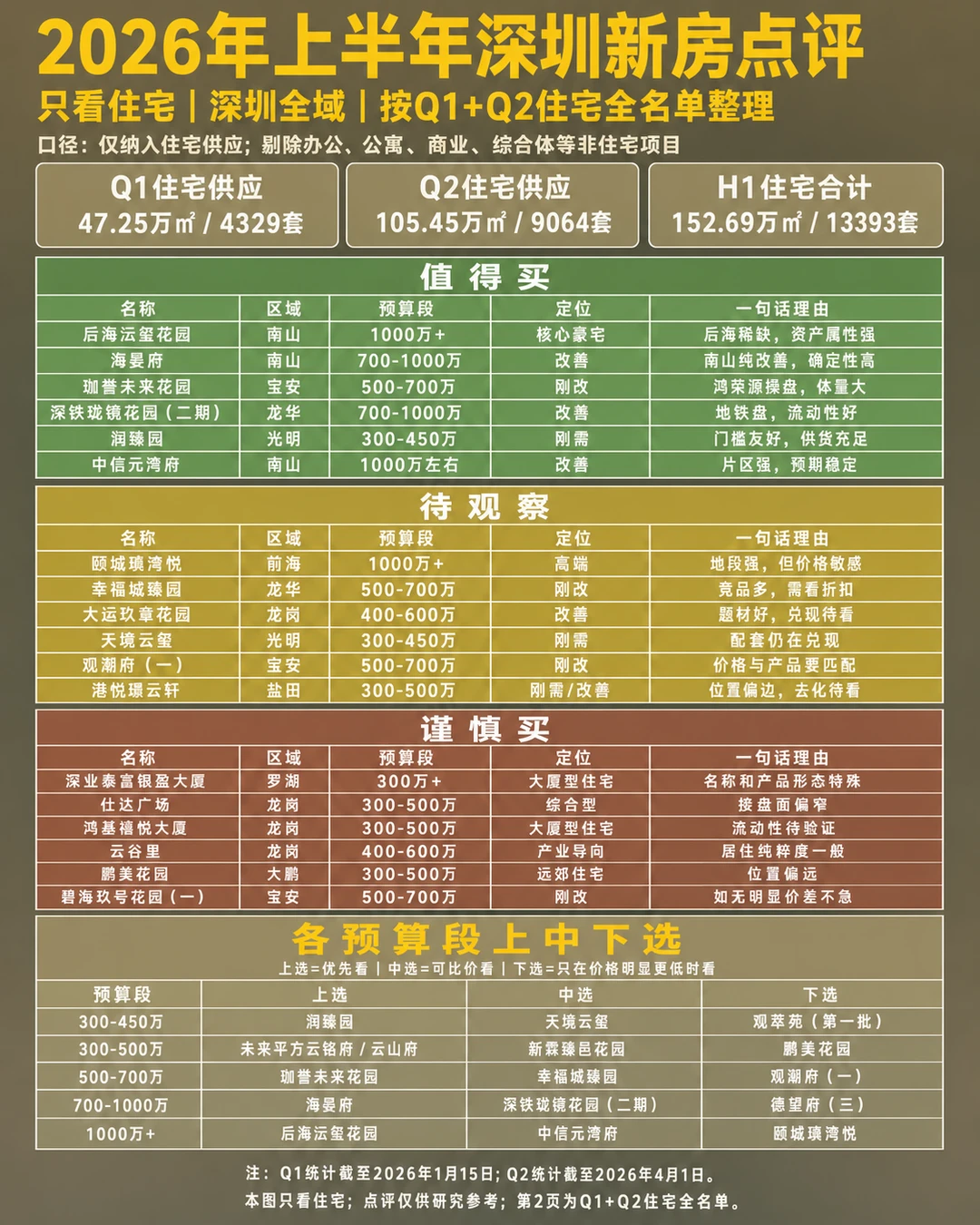 20226年上半年深圳新房点评