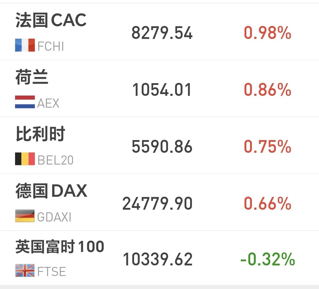 基金：这样的消息有利于这个板块
欧洲市场现在是涨跌不一，法国上涨了0.98%，德