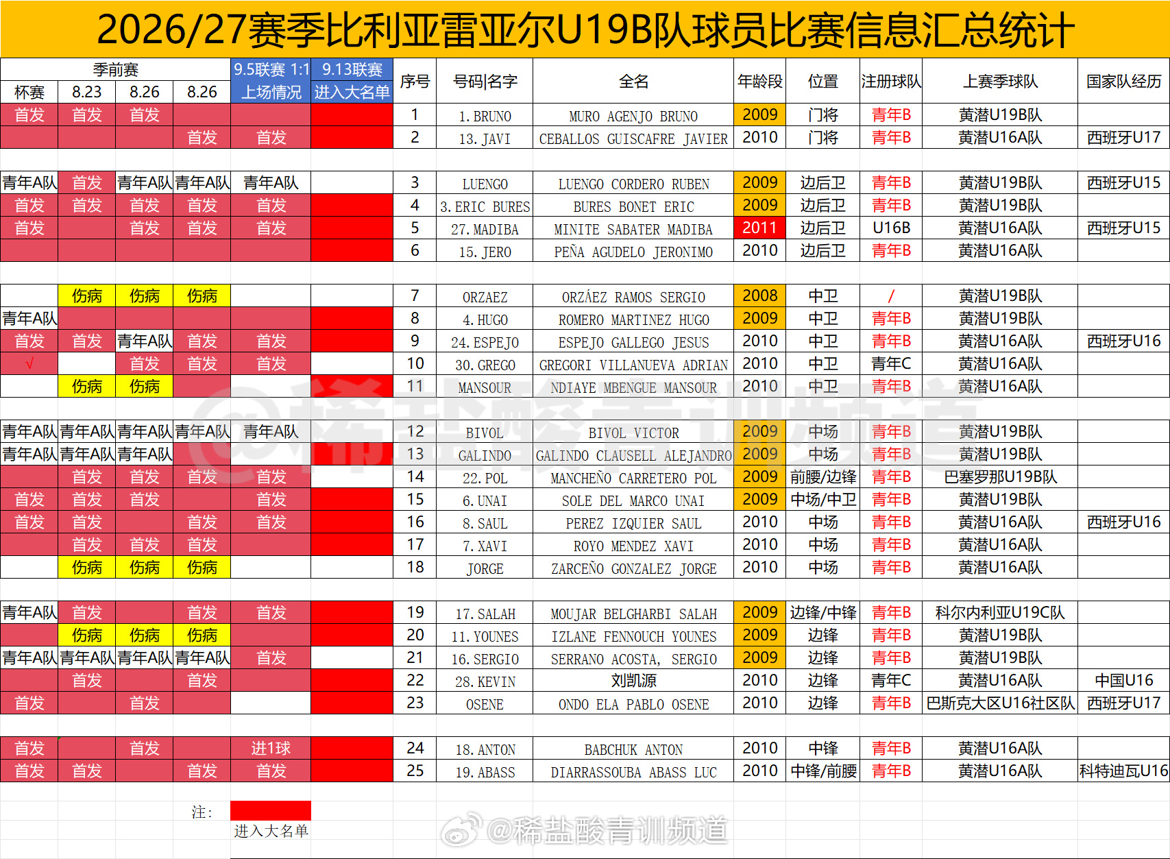 留洋球员动态 比利亚雷亚尔U19B队新赛季首轮U19全国联赛18人名单信息分享，