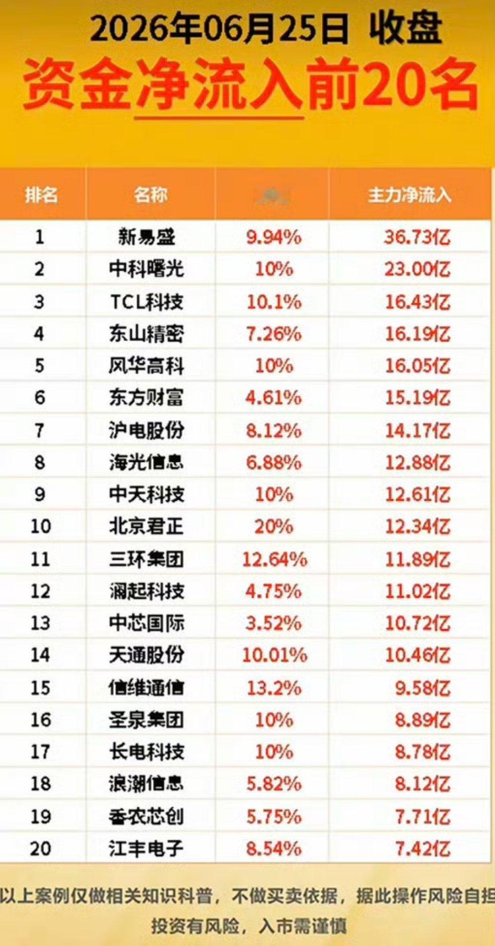 6.25周四  主力资金流向+监测榜TOP20!资金抢筹：光通信模块、先进封装、