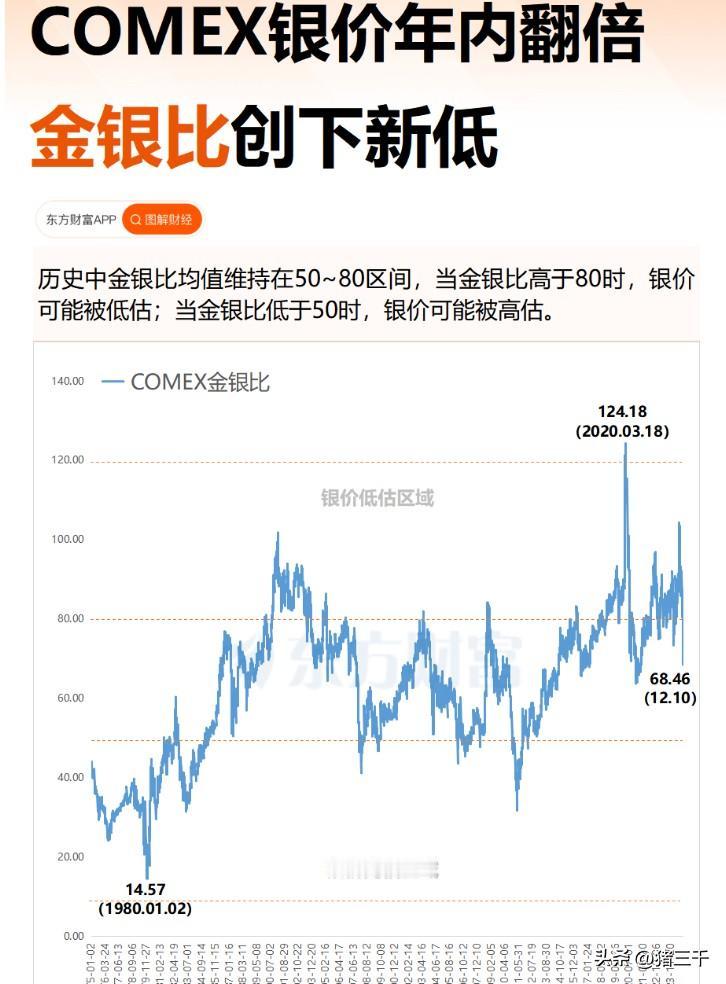 你敢信？
法国巴黎银行看好白银至100美元/盎司！
本轮白银估值的锚是金银价格比