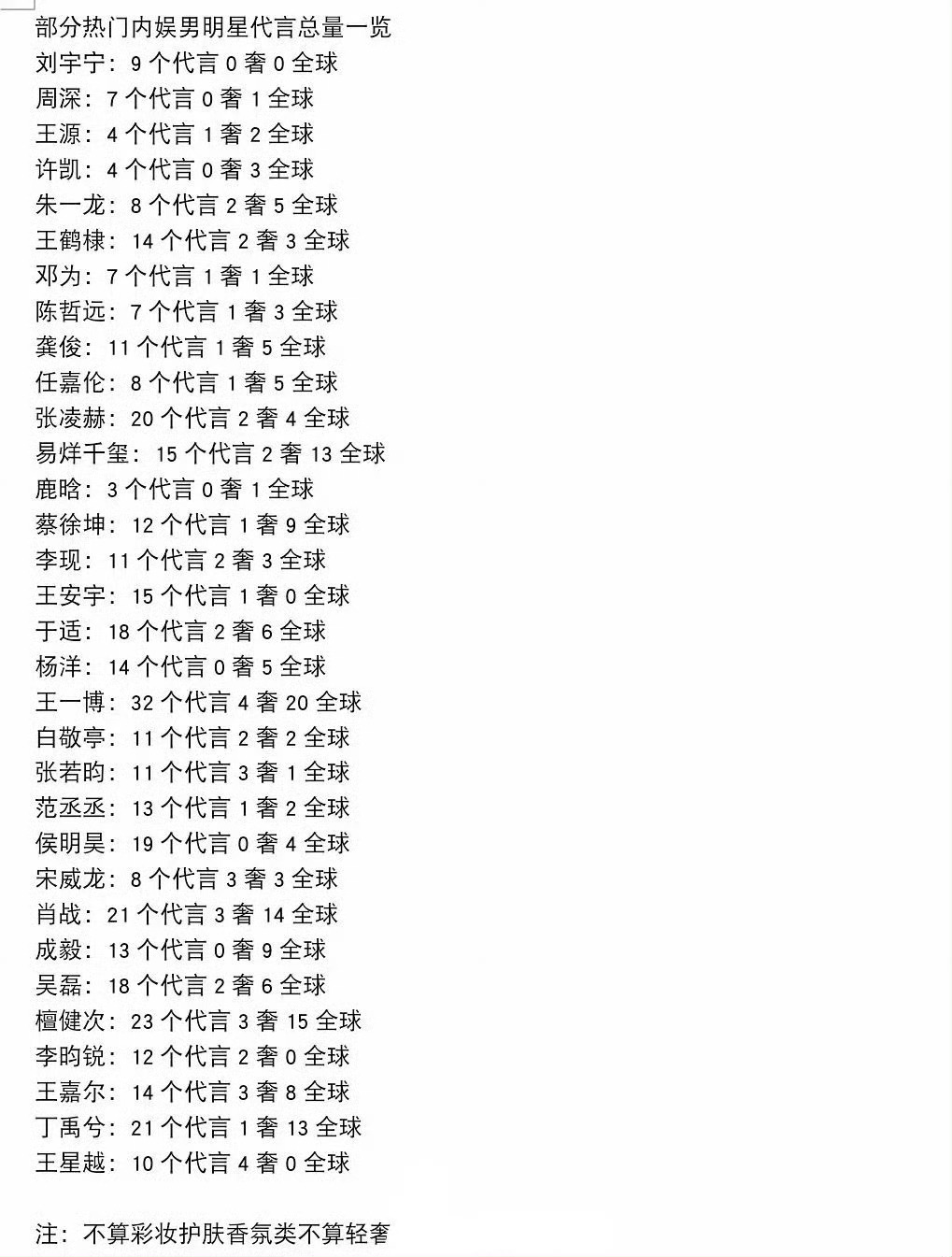 部分热门男明星代言总量一览内娱热门男明星代言总量一览内娱热门男明星代言总量一览，