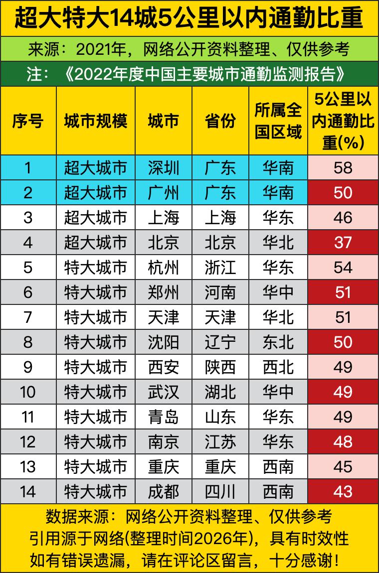 不少天天吐槽通勤挤地铁、堵在路上的打工人，看完这份14座超大特大城市的短途通勤数