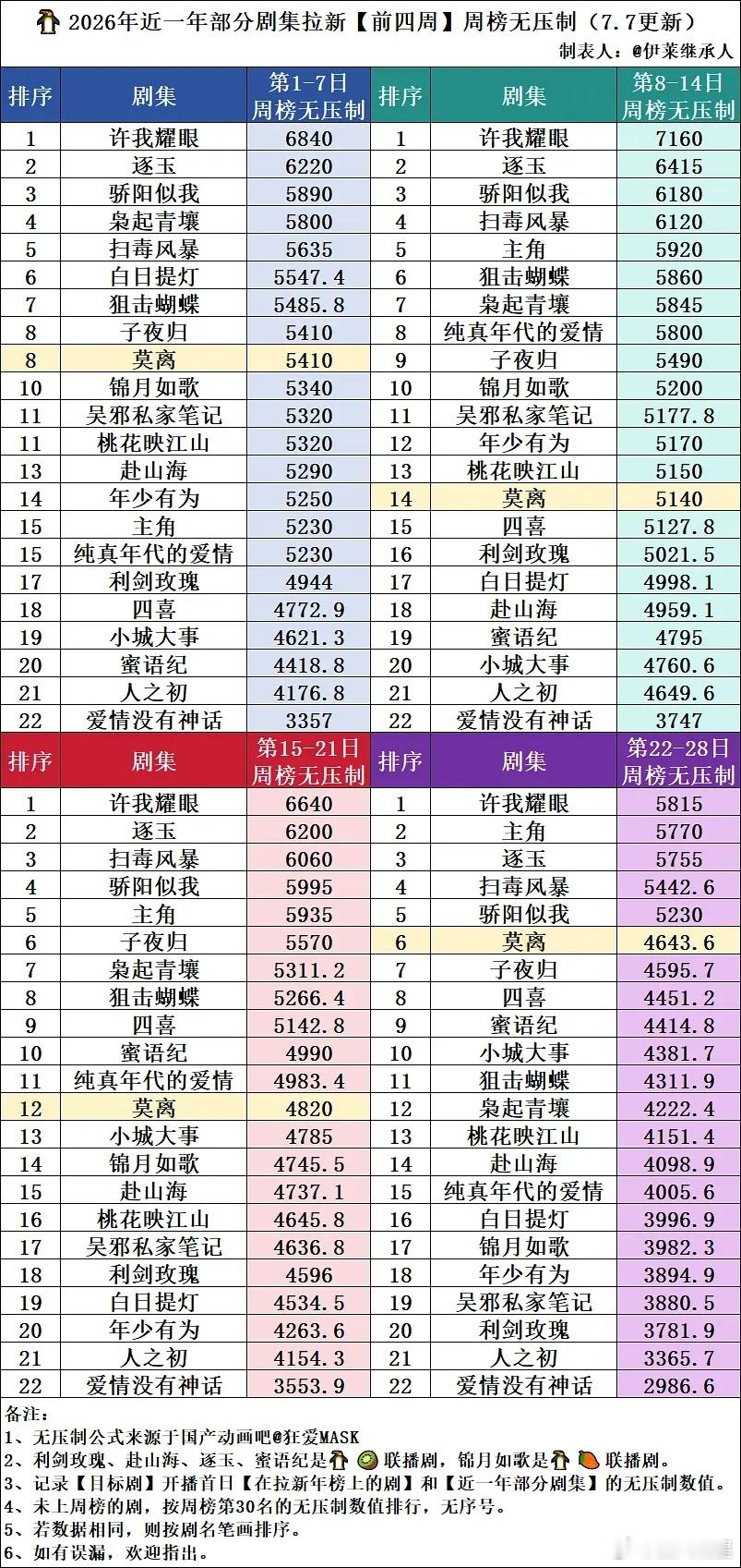百花杀 还行，第一周无压制拉新周榜够到5300了。这两天走势还可以，看看后面吧，