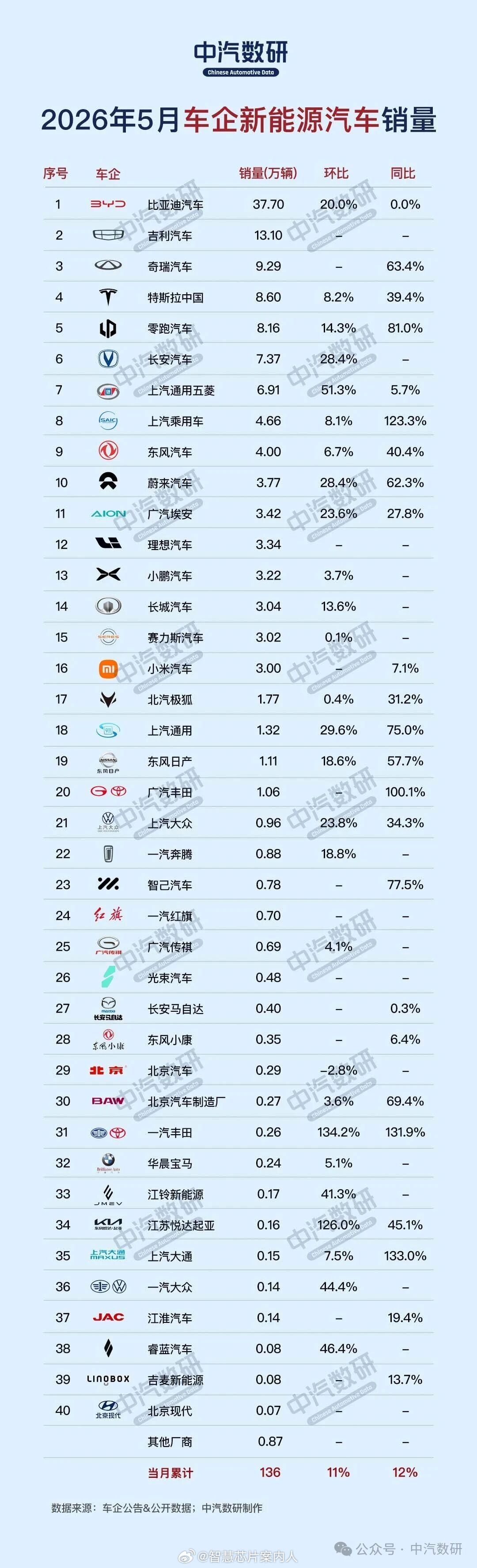 中汽数研总结数据，5月份各大车厂新能源汽车销量。整体新能源车同比增长12%，环比