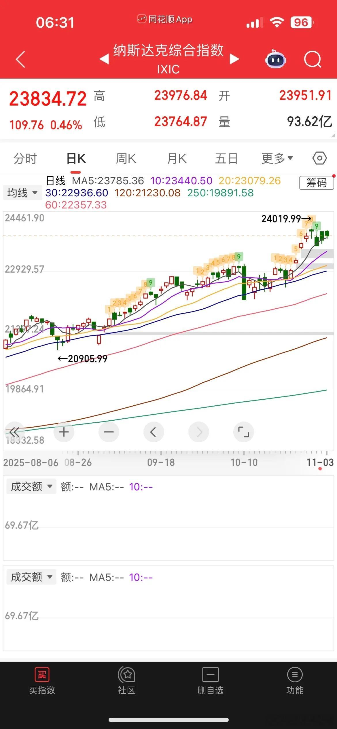 一觉醒来，黄金大涨，热门中概股涨跌不一，纳指金龙指数涨0.26%，阿里、理想跌近