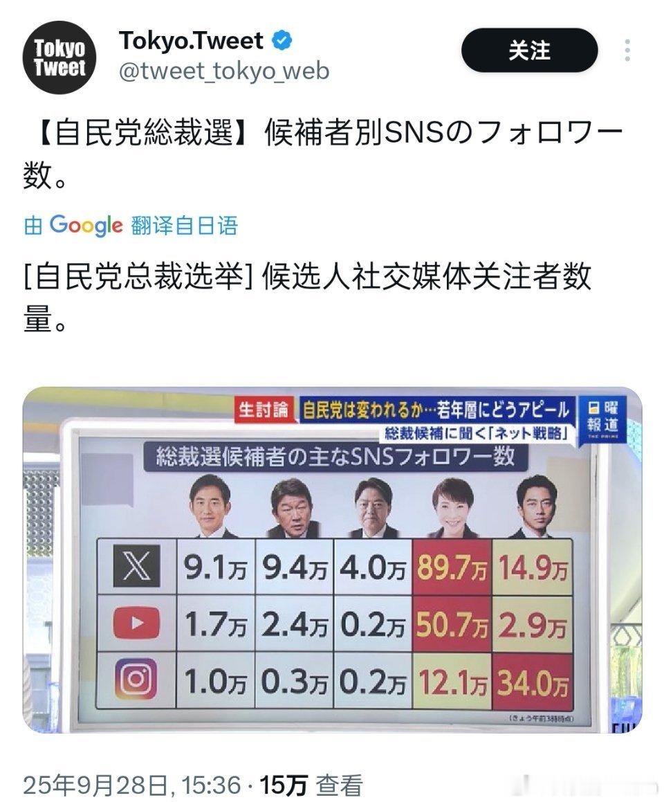 🔻高市早苗是互联网粉丝最多的日本首相候选人，仅次于小泉进次郎。海外新鲜事 ​​