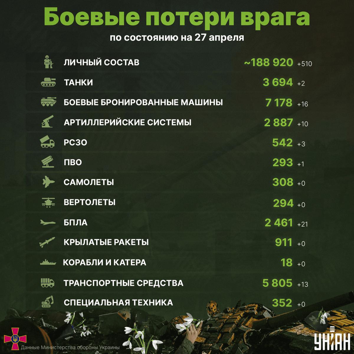 乌克兰总参谋部战况报告。这个战况报告水分达到10倍，大家千万不要相信。

据乌克