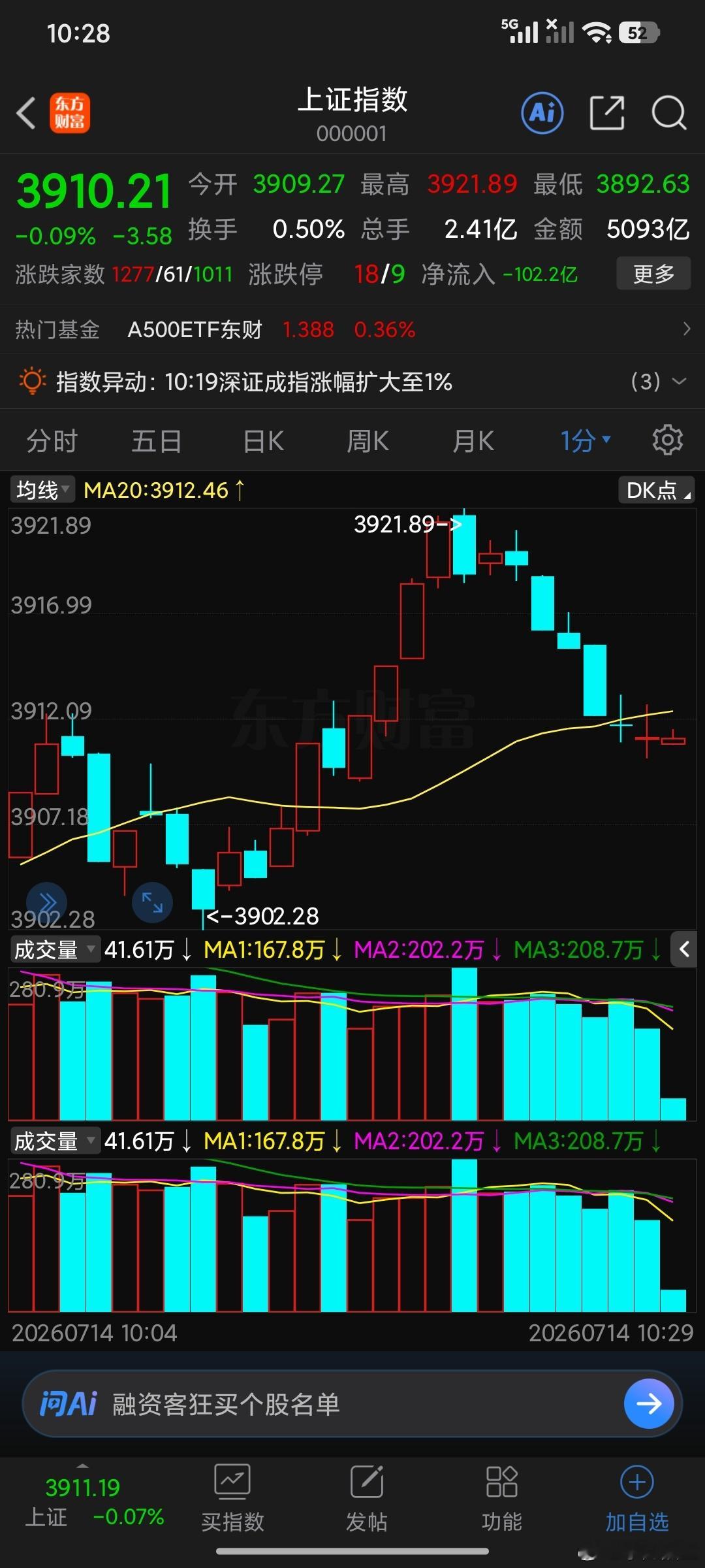 3912争夺战正式打响，多空今天会围绕3912上演帽子戏法。 