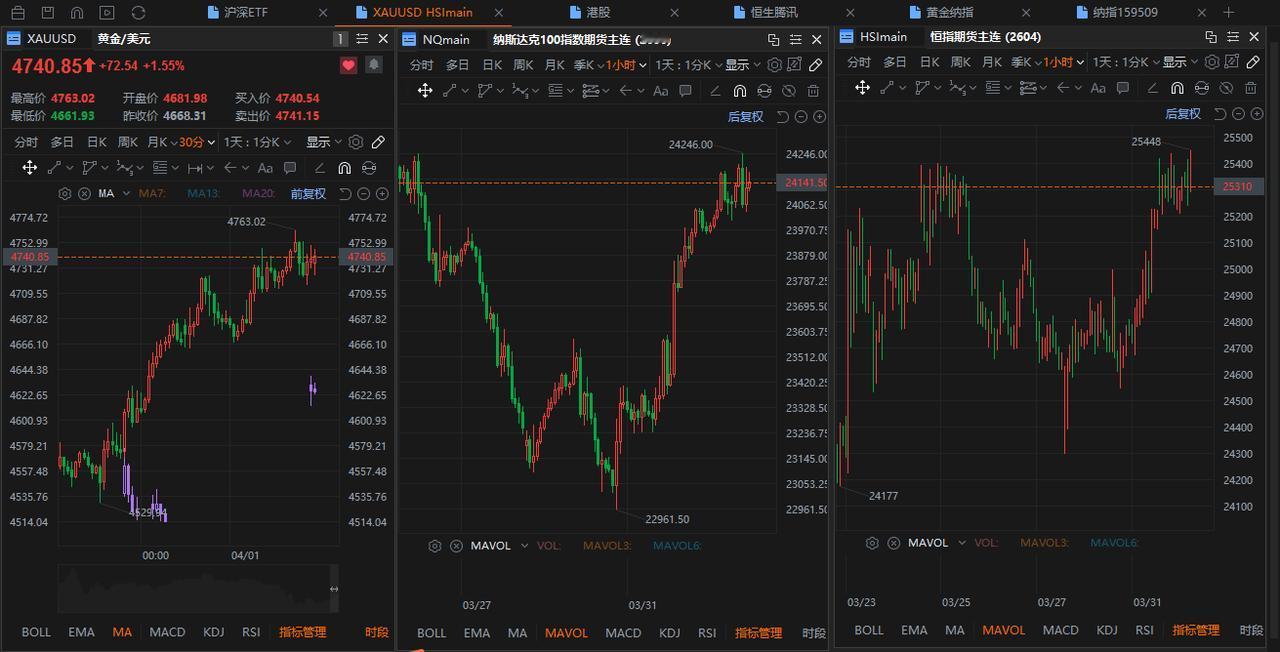 黄金纳指都涨，起码是好消息，