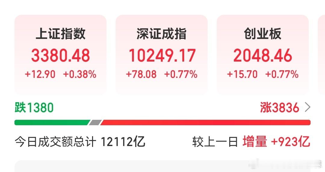今天降息市场普涨普涨[打call]有3836家上涨翻红，有138家绿盘，宠物经济