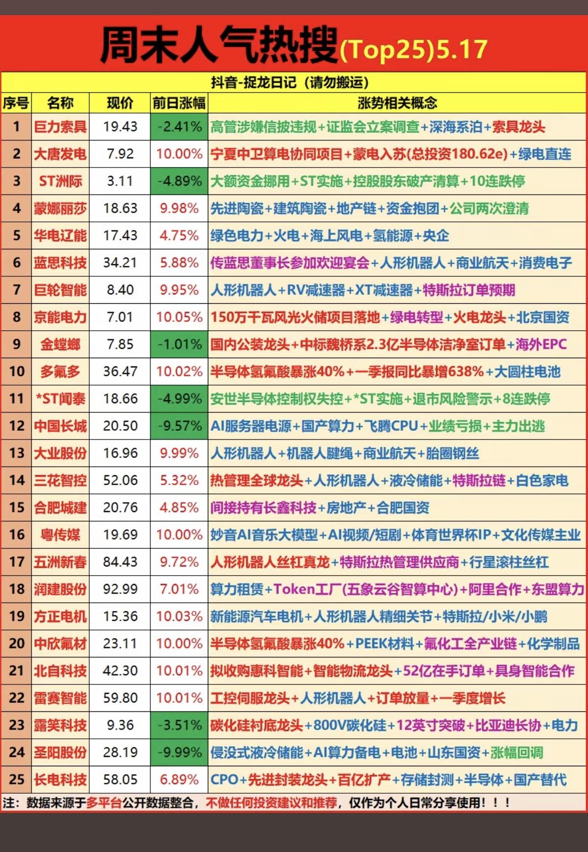 5.17周日  成交活跃个股+人气热度榜！

1.人形机器人
2.绿电火电
3.